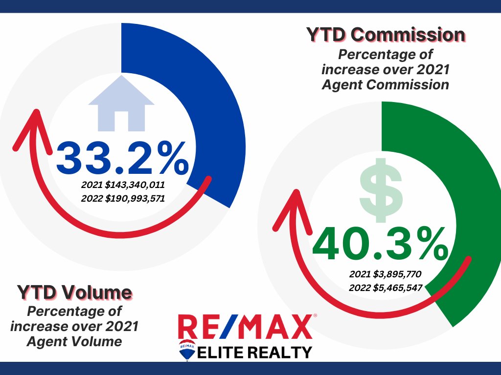 REMAXEliteKY's tweet photo. If you didn't see an increase in your Business in the last year- Give us a call, we can help! 859-245-1165
#REMAXEliteRealty #elevatein2022 #remaxhustle #bluegrassrealtors #weareremax #joinremax #remax https://t.co/anEQC1Y9vb