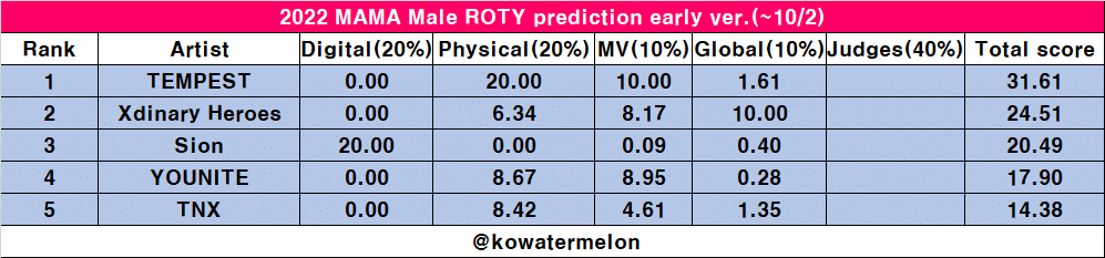 TempestCharts's tweet photo. .@TPST_twt for 2022 MAMA Prediction:

#1. Rookie of The Year (Male) 🔥

#템페스트 #TEMPEST @TPST__official https://t.co/ydtqOWsO6u