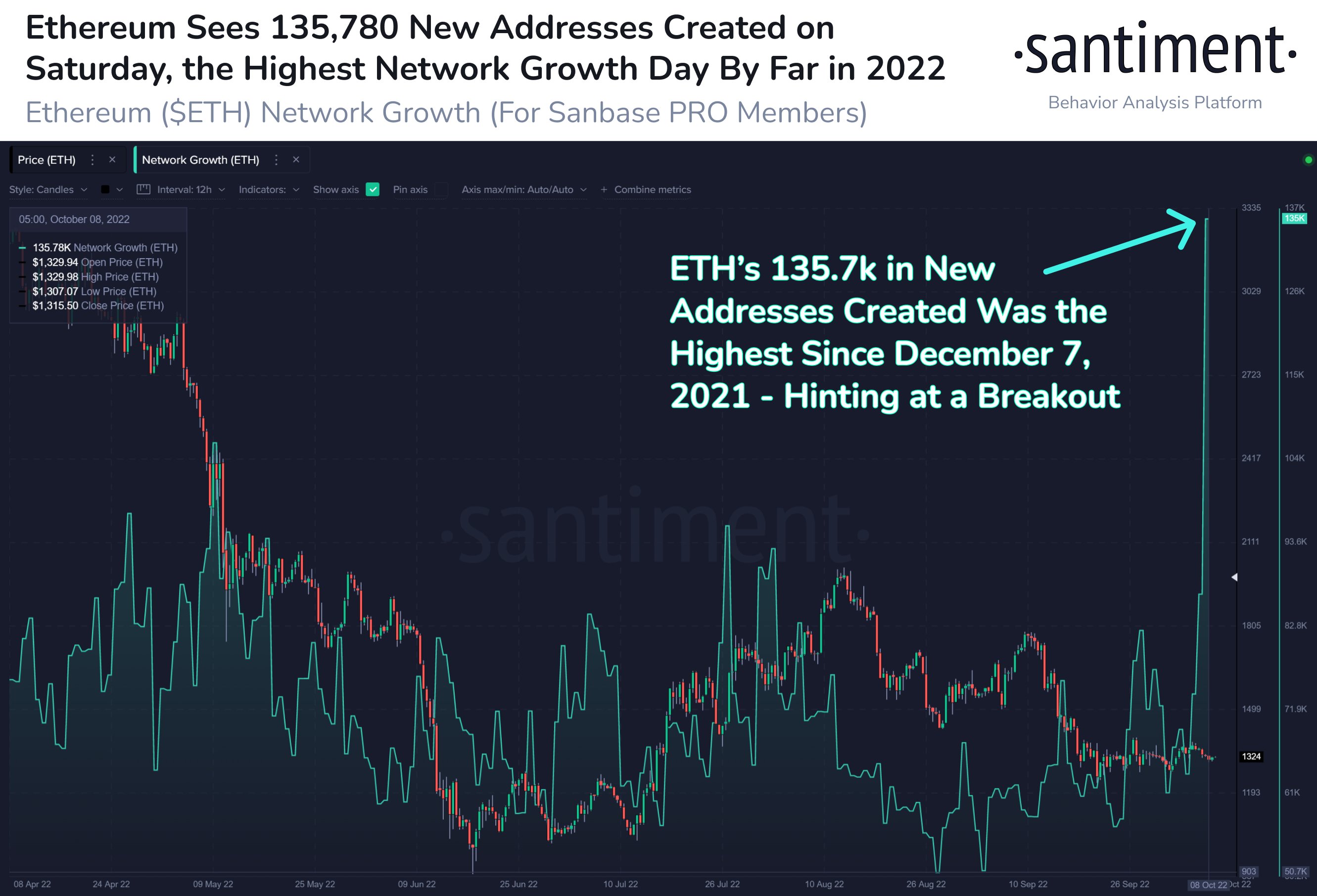 Ethereum 135K new addresses in one day