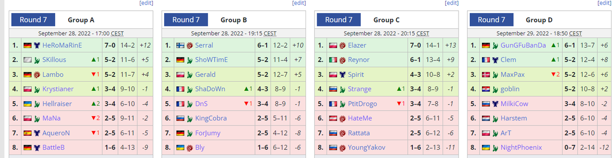 Platinum Heroes @ WTL CODE S! 🏆 (@sc2platheroes) on Twitter photo Atlanta Regionals Group stage full results:
<a href="/AqueroNsc2/">Rubén Villanueva</a> achieved 2-5 and got 7th, similar to last
<a href="/HateMe_sc2/">Moritz Pölzl</a> achieved his highest finish yet and ended 2-5 in 6th place
<a href="/ArT_sc2/">Tymoteusz Makaran</a> made 7th place with 2-5
<a href="/goblinsc2/">goblin</a> is still going, hoping to top his highest finish Atlanta Regionals Group stage full results:
<a href="/AqueroNsc2/">Rubén Villanueva</a> achieved 2-5 and got 7th, similar to last
<a href="/HateMe_sc2/">Moritz Pölzl</a> achieved his highest finish yet and ended 2-5 in 6th place
<a href="/ArT_sc2/">Tymoteusz Makaran</a> made 7th place with 2-5
<a href="/goblinsc2/">goblin</a> is still going, hoping to top his highest finish
