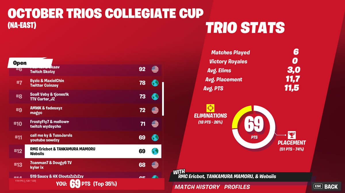 12th in <a href="/CCAfeatFN/">CCA feat. FN</a> no build finals ($900) <a href="/tankamuramm/">fangyuanpilled</a> @snuffybtw