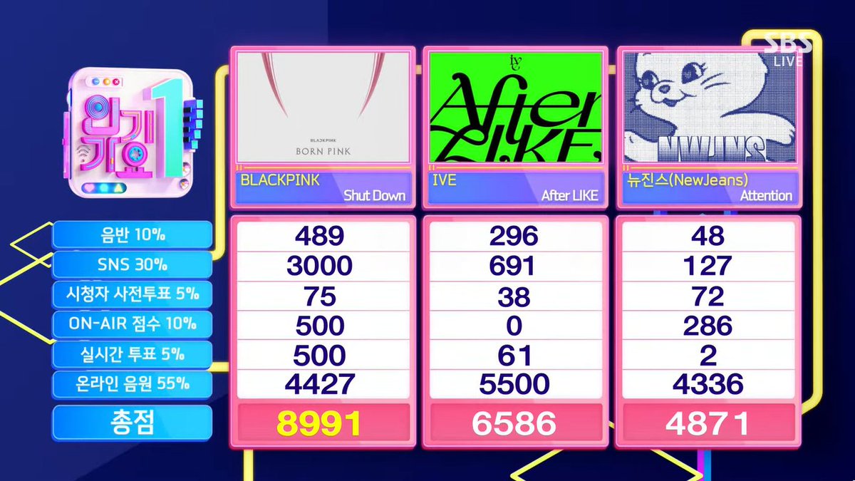 kpopnews2_'s tweet photo. ๐ Em 9 de outubro, o BLACKPINK conquistou a 9ยช vitรณria de "Shut Down", no Inkigayo.
Ao todo o grupo possuรญ 59 vitรณrias em programas musicais.
#BLACKPINK #ShutDown9thWin https://t.co/LeeTHLzuZX