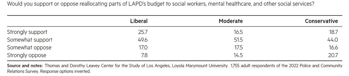 equalityAlec's tweet photo. The results of the Loyola Marymount University poll should shake public discourse. 63% of conservatives, 68% of moderates, and 76% of liberals support "reallocating parts of LAPD’s budget to social workers, mental healthcare, and other social services.” https://t.co/h2jktxBvUS