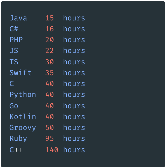 협업에 가장 적합한 프로그래밍 언어는 어떤 언어일까?

사실상 정답이 없는 불쏘시게 같은 질문이지만, 최근 <a href="/LinearB_Inc/">LinearB 📊</a> 연구팀이 발표한 데이터가 흥미롭다.

"PR 리뷰하는데 걸린 시간" 시간을 500K개가 넘는 PR을 보고 언어마다 평균치 통계를 내봤더니: