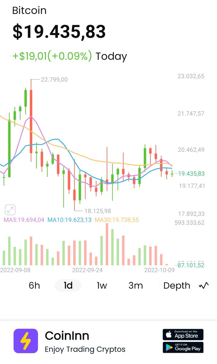 treestandard's tweet photo. #BTC has increased 0.09% in past Today. https://t.co/dLq9cXZFvY