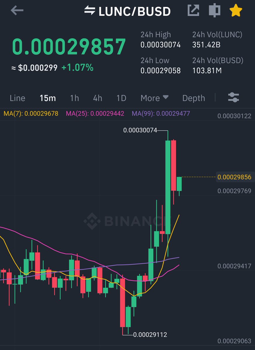 #LUNC is pumping before next burn of #Binance wow a good &amp; healthy pump soon big pump coming.

I'm fully bullish on this what about you guys tell me in the comments. #Lunccommunity

Retweet &amp; Follow me #LUNCARMY for more updates.

#BinanceBurningLUNC #burnalot #LUNCBURN #Binance