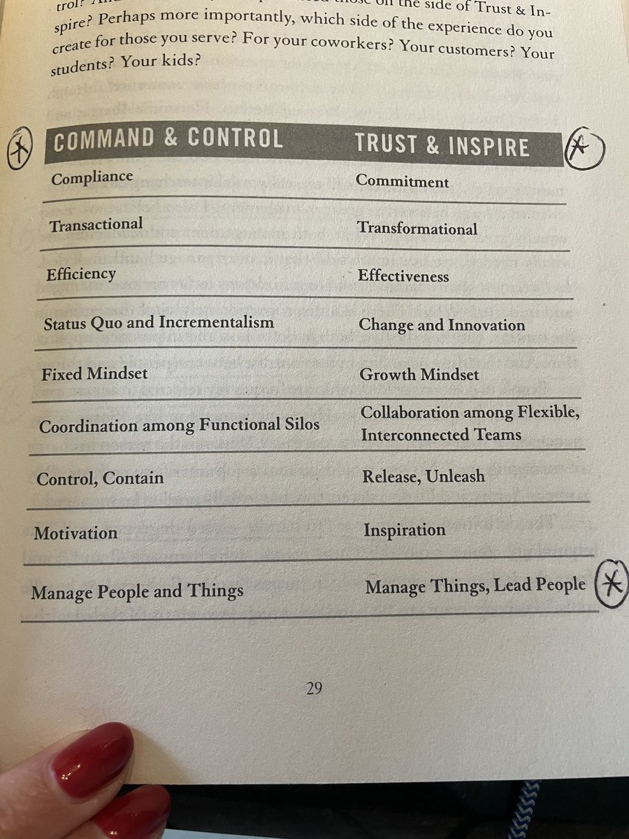 Just started reading this book by @StephenMRCovey (thanks to a #suptchat recommendation) and I can’t put it down. Key takeaway so far, “Manage things, lead people.” 💥 #trust #inspire check it out @mradamwelcome @CraftedCoaching @BradBlack5 @Mschroeder6 @mikelubelfeld