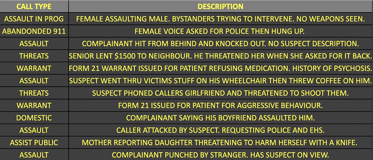 Busy weekend. Since Friday at 6 pm (~40hrs):
- 1200 calls
- 145 Priority One
- 23 Weapons 
- 34 assaults in progress
- 6 people stabbed
- 1 shot with crossbow
- multiple protests, including one with ~8000 people.
#ItsWhatWeDo #PublicSafety
#snapshot at one point last night👇👇👇