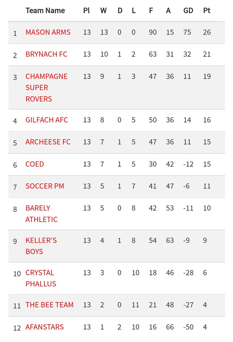 Potential banana skin today, unlucky 13 for some but it's the Masons Arms with a 14-1 victory over Coed, do we dare to believe?