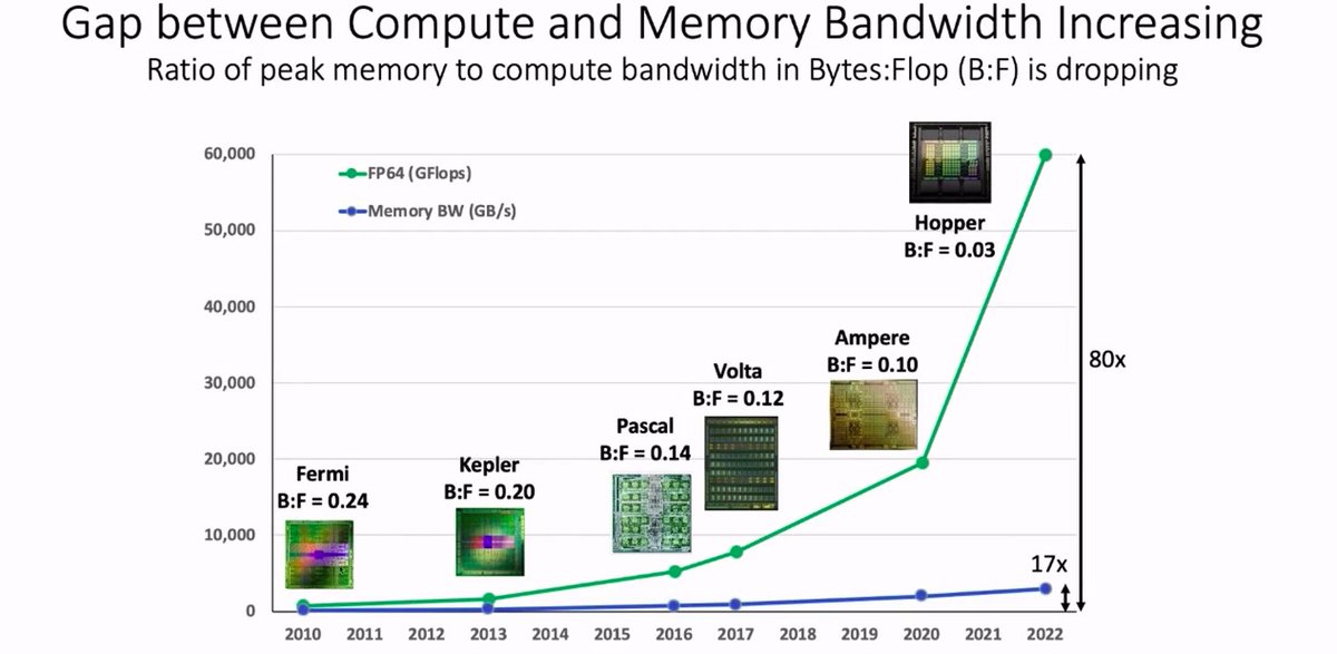david_schor's tweet photo. The ever-worsening compute-memory disparity in one graph. According to Dally, going from Fermi to Hopper, double-precision FP increased by 80x while memory BW increased by just 17x - worsening the ratio from 0.24 B/F to 0.03 B/F. https://t.co/k2jWtOKGtU