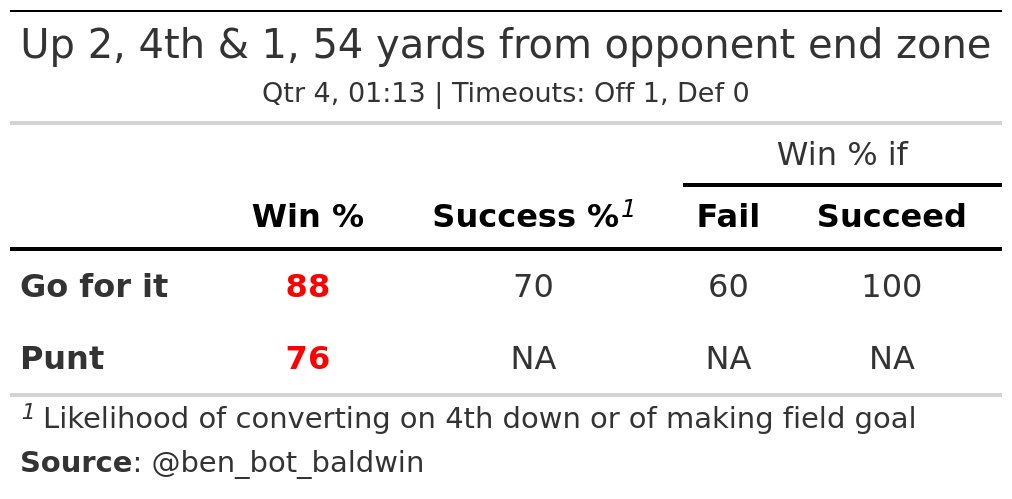 ben_bot_baldwin's tweet photo. ---> LAC (30) @ CLE (28) <---
LAC has 4th &amp; 1 at the LAC 46

Recommendation (YOU BETTER DO THIS): 👉 Go for it (+11.7 WP)
Actual play: 👉 (Shotgun) J.Herbert pass incomplete short right to M.Williams (M.Emerson). https://t.co/K0r3N8jnhi
