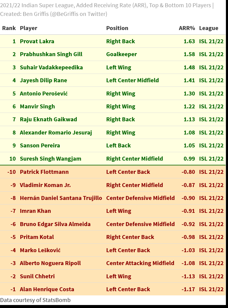 Which Barcelona players from 15/16 - 20/21 had the best and worst Added Receiving Rates (ARR)?

It's...