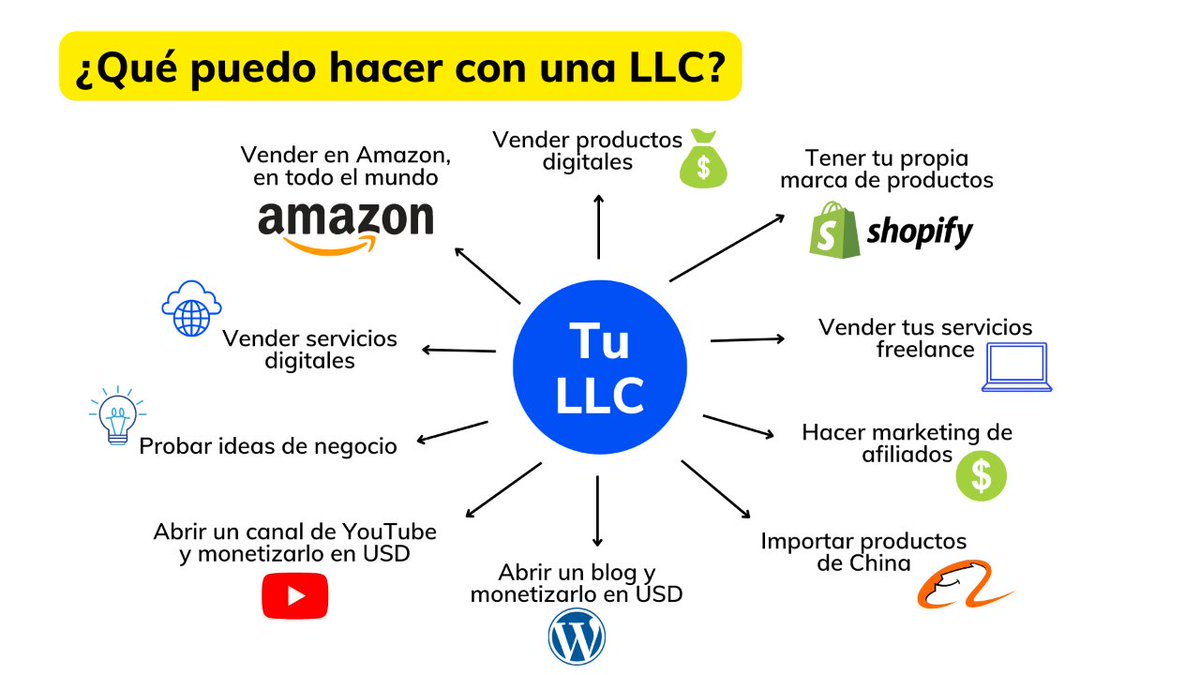 CÓMO ABRIR una empresa en EEUU para vender productos o servicios ...