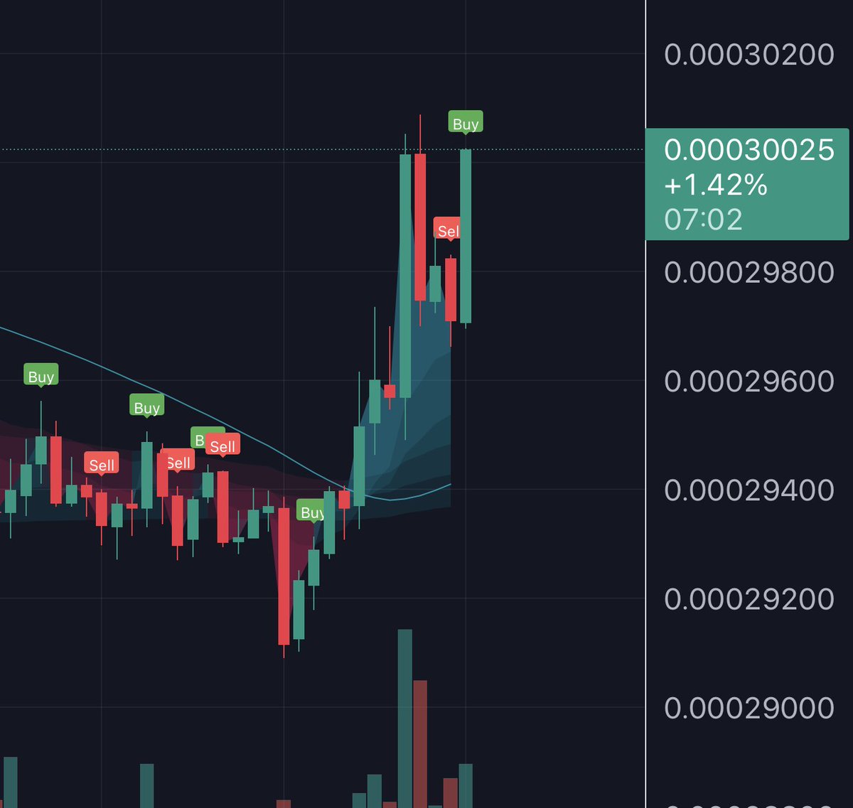 LiveCryptoChar1's tweet photo. Luna Classic moving pass the daily high, can we start a new floor at the 0.0003 level...🙏 #lunc #luna #Lunccommunity #LunaClassicCommunity #lunaburn #Cryptocurency https://t.co/6mVSJ9I6gX