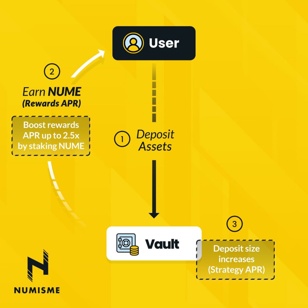Beostein's tweet photo. @transition57 Since you already like some of my tweets, why not buy some $NUME? Or hop into our vaults and start gaining on your capital and earning NUME rewards along the way. 

How about both, and then stake your NUME for $ETH rewards too?

Best time is now during our #Goblintown contest! https://t.co/HJlTQq54zS