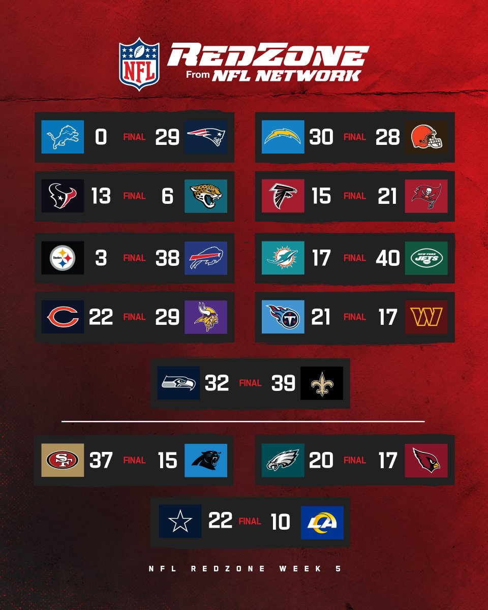 nflnetwork's tweet photo. Another week down!

Reply with a GIF of how your team did ⬇️ https://t.co/wKca46ziIu
