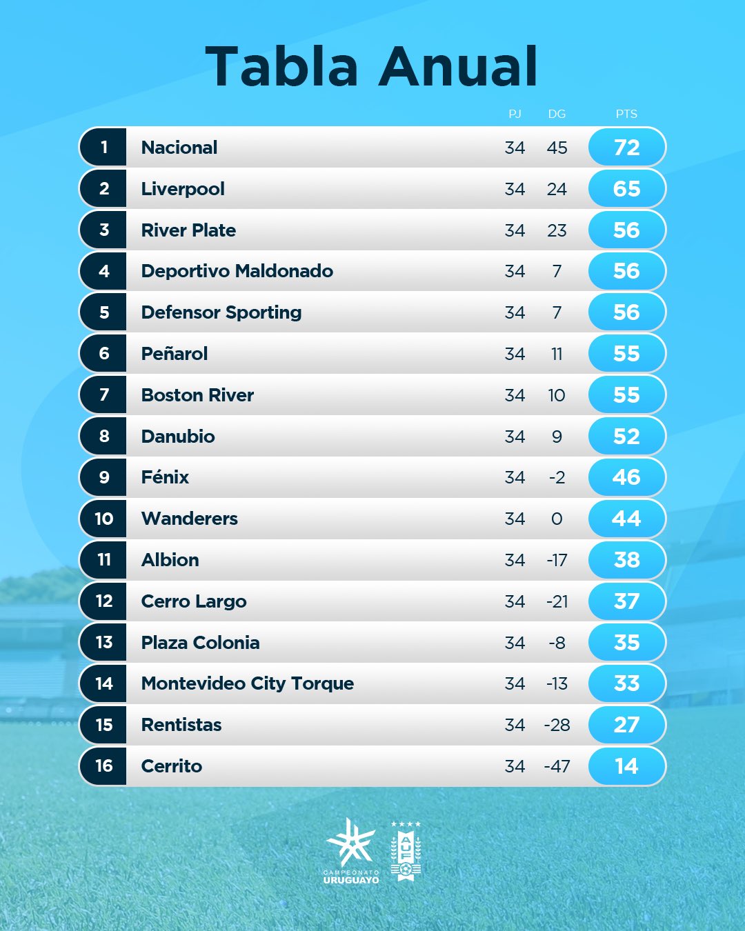 Nacional ganó la Tabla Anual del Campeonato Uruguayo 2020 - RBC 1210 AM