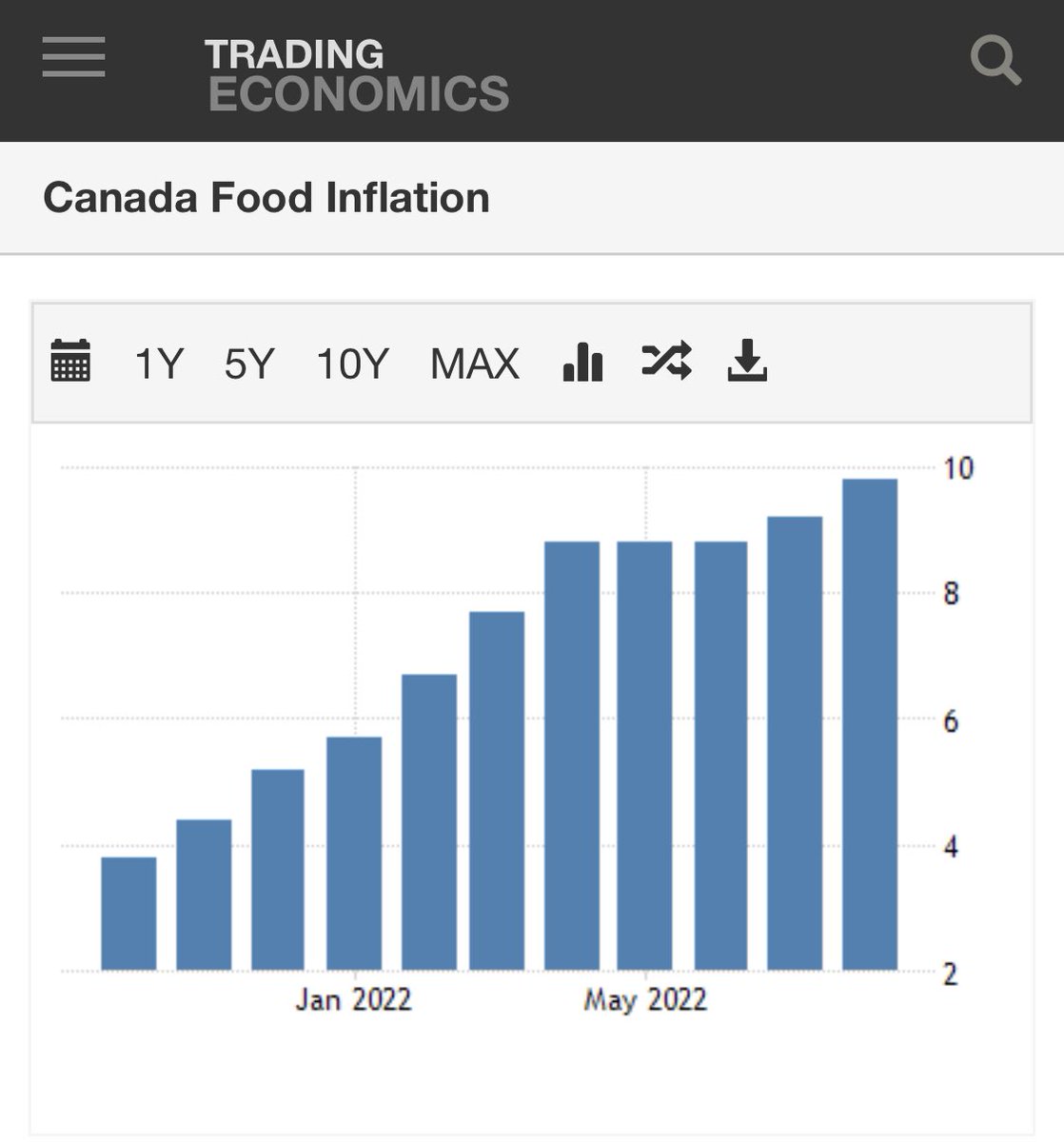 DrillBabyDrril's tweet photo. Welcome to #SinghFlation #JUSTINflation Currently at 9.8% Both of these unqualified punks are responsible for this. Meanwhile Trudeau spends $12,000 a month of your hard earned taxes on his belly. Do you think Singh is going hungry? They’re GREEDY PIGS. #TrudeauMustGo #NDPmustgo https://t.co/m9lv6j6TLZ