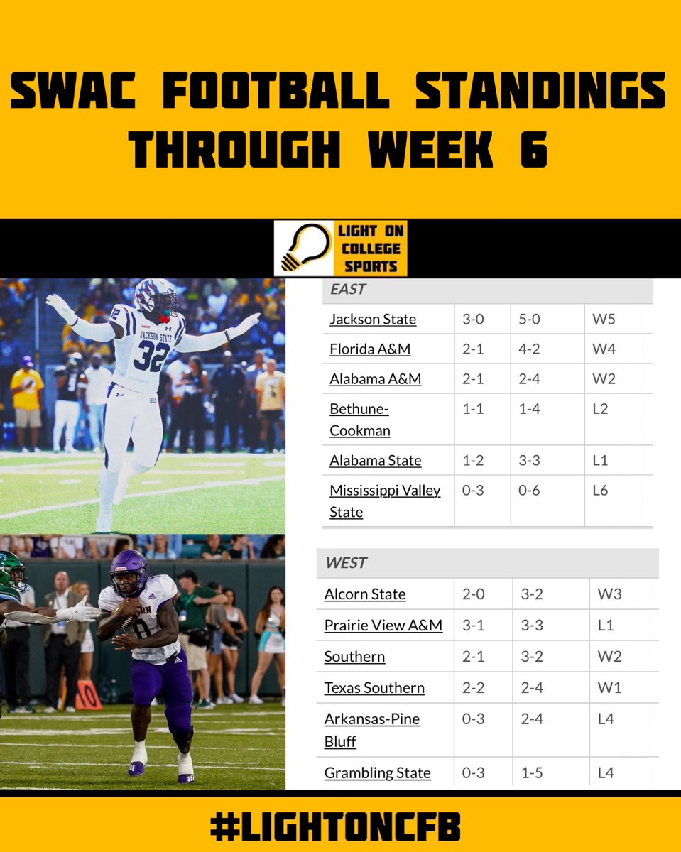 LightOnSports's tweet photo. SWAC Football Standings Through Week 6! Jackson State Leads The SWAC East & Alcorn State Leads The SWAC West
(📸 @gojsutigersfb @BRAVESSPORTS @theswac )
#LightOnCFB https://t.co/vD6JG1Whhr
