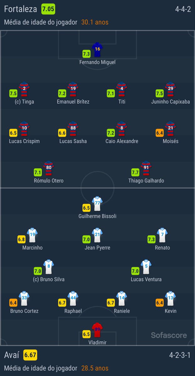 SofascoreBR's tweet photo. #Brasileirão 🇧🇷
🆚| #FORxAVA 2-0
⚽️| Thiago Galhardo e Hércules
——
📊 Estatísticas:
📈 Posse: 35% - 65%
👟 Finalizações: 16 - 10
✅ Finalizações no gol: 5 - 2
🛠 Grandes chances: 2 - 0
☑️ Passes certos: 265 (81%) - 543 (87%)
💯 Notas Sofascore 👇 https://t.co/BnLduxKMIj