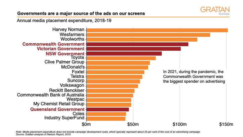 GrattanInst's tweet photo. 1/ Governments spend more than Macca’s on advertising. 🤑 

And we’ve found that millions of taxpayer $$ are spent on politicised campaigns, especially in the lead-up to elections. A thread… #auspol https://t.co/nT3EtppeaG