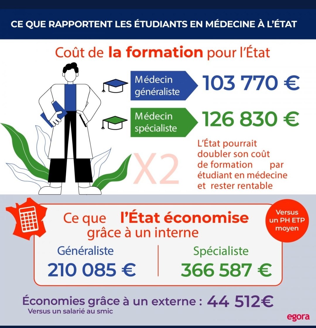LGP97900927's tweet photo. C'est l'état qui lui doit ses heures supplémentaires! 
Le code du travail n'est, à priori pas appliqué dans les CH/ CHU où les étudiants en medecine sont sur-exploités et sous- payés !
Beaucoup de dépressions,  charges mentale et physique excessives !
@lipseim . https://t.co/hbOJ5RxoYi