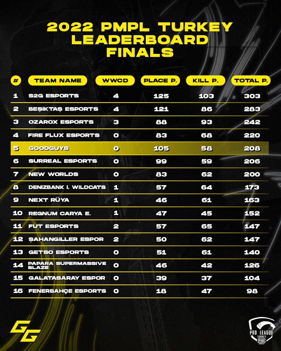AVRUPADAYIZ ✈️

PMPL Güz Sezonu Final Aşaması'nı 208 puan ile 5. olarak bitirerek EUC'de yer almaya hak kazanıyoruz 🖤💛

Ülkemizi elimizden gelenin en iyisiyle temsil etmeye söz verirken desteklerinizi bekliyoruz! 🇹🇷
