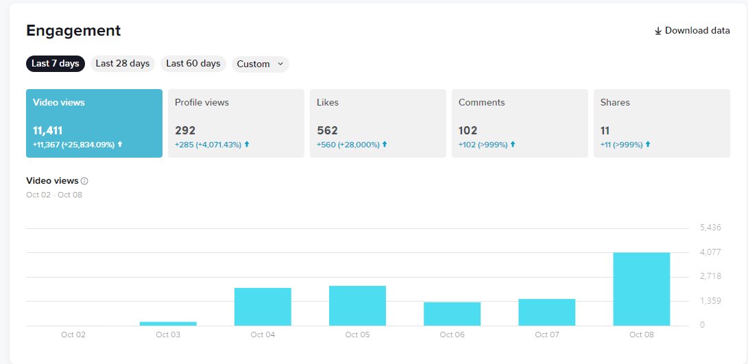 WE HAVE OFFICIALLY DOUBLED IN SIZE ON $LUNC TIKTOK.

THE MOVEMENT IS GROWING. MORE &amp; MORE PEOPLE WILL LEARN ABOUT #LUNC!

OVER 4,000 PEOPLE PER DAY ARE NOW SEEING #LUNACLASSIC ON TIKTOK! SUPPORT US HERE: tiktok.com/@classycrypto.…