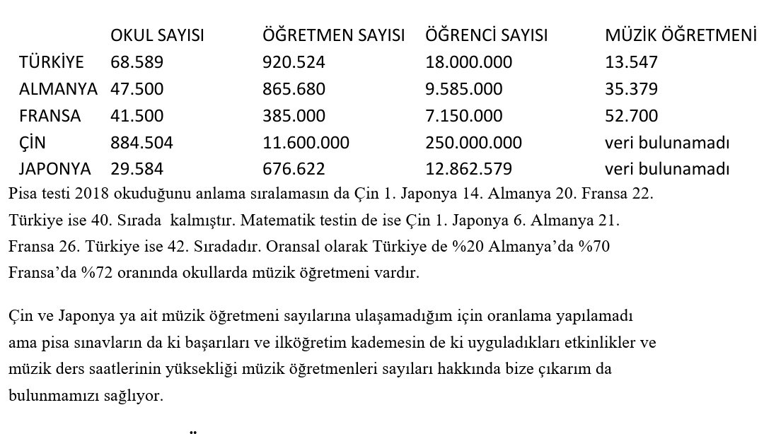 Müzik Eğitimcileri Dayanışma Ve İletişim Platformu (@muzik_grubu) on Twitter photo Değerli bir #MüzikÖğretmeni arkadaşımız HASAN ÖZYAN 2021 yılında bilimsel araştırma yöntemleri dersinde bir araştırma yapmış.
Malum
<a href="/tcmeb/">Millî Eğitim Bakanlığı</a>
'de sanat ve sporla ilgili bir genel müdürlük yok, biz paylaşalım, belki bir fikir, ışık olur. Değerli bir #MüzikÖğretmeni arkadaşımız HASAN ÖZYAN 2021 yılında bilimsel araştırma yöntemleri dersinde bir araştırma yapmış.
Malum
<a href="/tcmeb/">Millî Eğitim Bakanlığı</a>
'de sanat ve sporla ilgili bir genel müdürlük yok, biz paylaşalım, belki bir fikir, ışık olur.