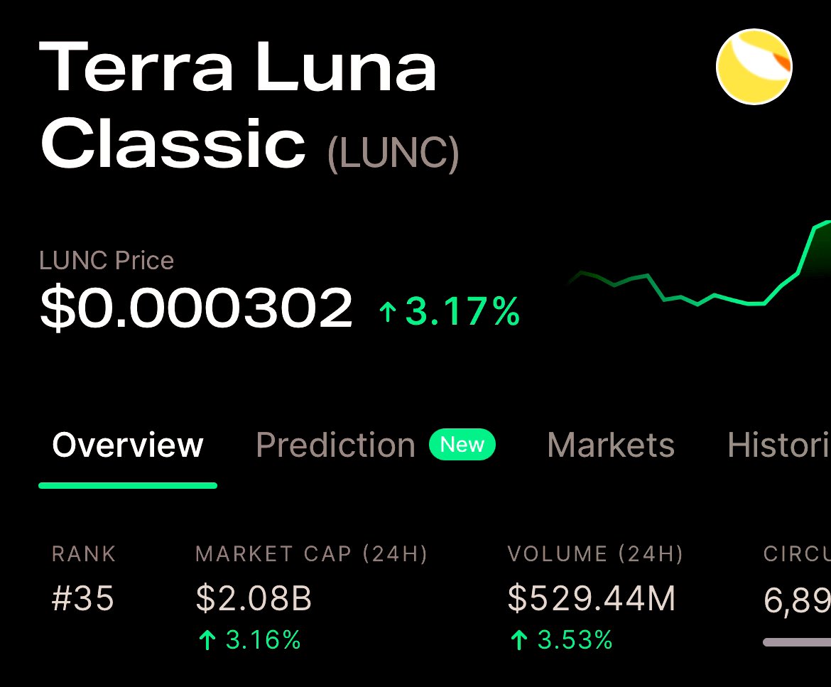 UstcClassic's tweet photo. $LUNC is back at $0.000300 

RT if you still holding $LUNC 

🐳Market Cap $2.08Billion 

🐳Trading Volume $529Million 

#LUNC #LunaClasssicHQ #LUNACLASSIC https://t.co/A7saIfqDaK
