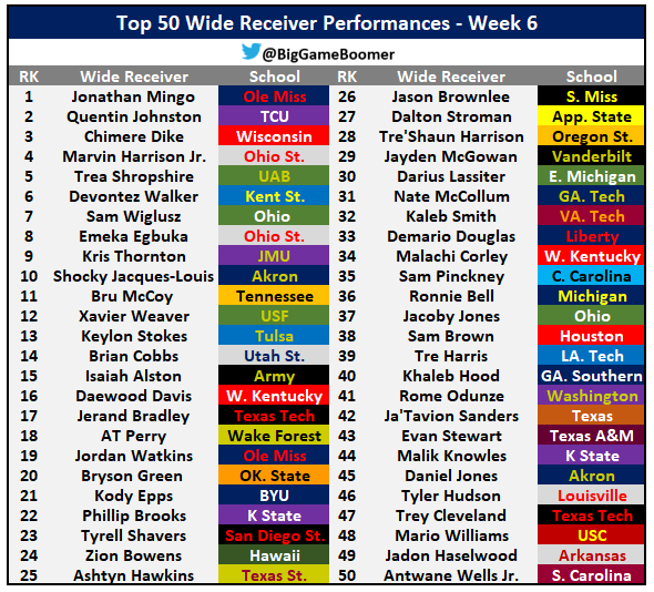 Top 50 Wide Receiver Performances Of The Week