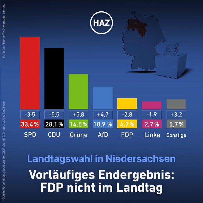 Es war knapp, aber nicht in den Landtag schafft es die FDP. Die SPD bleibt trotz Verlusten die st&auml;rkste<a href="/tag/niedersachsen"class="tags"><span>#niedersachsen</span></a><a href="/tag/ltwnds"class="tags"><span>#ltwnds</span></a><a href="/tag/landtagswahl2022"class="tags"><span>#landtagswahl2022</span></a>