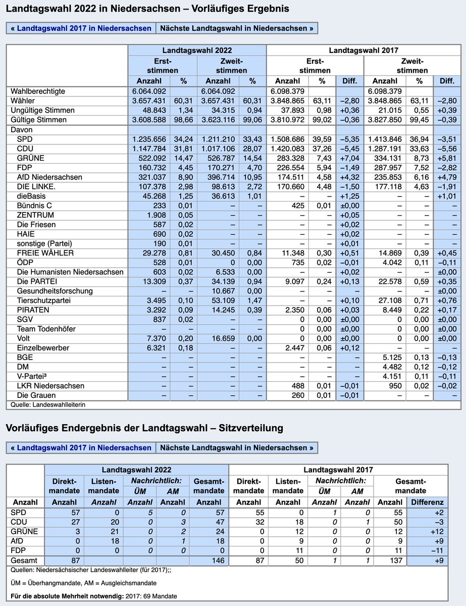Wahlrecht_de's tweet photo. Landtagswahl Niedersachsen • Das vorläufige Ergebnis im Detail • 5 Überhangmandate für die SPD (1 davon ohne Ausgleich • Parteien mit Stimmenanteil von mindestens 1 % nehmen an staatlicher Parteienfinanzierung teil #ltwni #ltwnds #ltwnds22 #ltwnds2022 https://t.co/bXf9rnF9zZ https://t.co/N4w12sZEGG