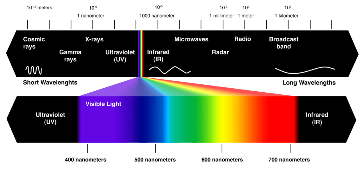 import_robs's tweet photo. Imagina um elástico que é esticado, a ideia é analoga a essa. 

Só que com a luz, quando o comprimento de onda aumenta, ela é jogada cada vez mais pra cor vermelha. 

Algo que foi emitido no azul lá atrás, hoje chega pra gente no infravermelho, isso leva o nome de redshift. https://t.co/UymzzE4YTQ