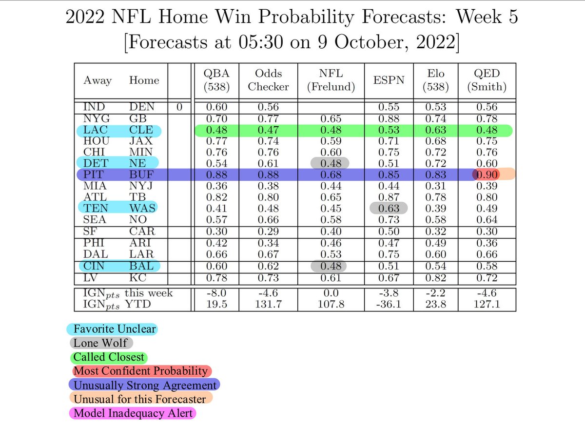 2022 #NFL Week 5 Home Win Probability Forecasts
