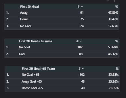 Inplay_PA's tweet photo. FC Dallas 1-0 Kansas City HT
Kansas play really quite well here. I'm making them close to just shy of 50% for the next goal. I'll happily take a lay of Dallas at 1.36
#inplay #betfair #itsgettinglate #MLS https://t.co/bz8x2dFCk2