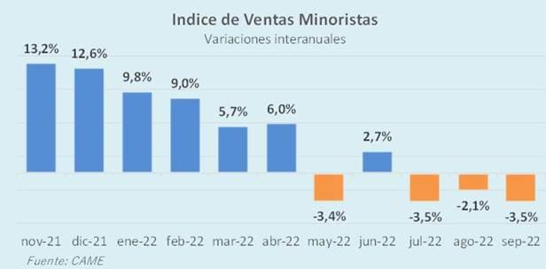Las ventas minoristas pymes cayeron en septiembre por tercer mes consecutivo, según CAME
nuevaspalabras.com.ar/las-ventas-min…
<a href="/camejoven/">CAME Joven</a> <a href="/CAMEecoregional/">CAME - E. Regionales</a> <a href="/erodriguezcame/">Eduardo Rodríguez</a> <a href="/ComercioCAME/">CAME - Comercio y Servicios</a> <a href="/FECOBAORG/">FECOBA</a> <a href="/lopeteguijl/">José Luis Lopetegui</a> <a href="/CCISBB/">CCIS Bahía Blanca</a> <a href="/feernrionegro/">FEERN</a> <a href="/CamaradeLomas/">Cámara de Lomas</a> <a href="/pellifederico/">Federico Agustín Pelli</a> <a href="/blastaladrid/">Blas Taladrid</a> <a href="/federicoszir/">Federico Szir</a>