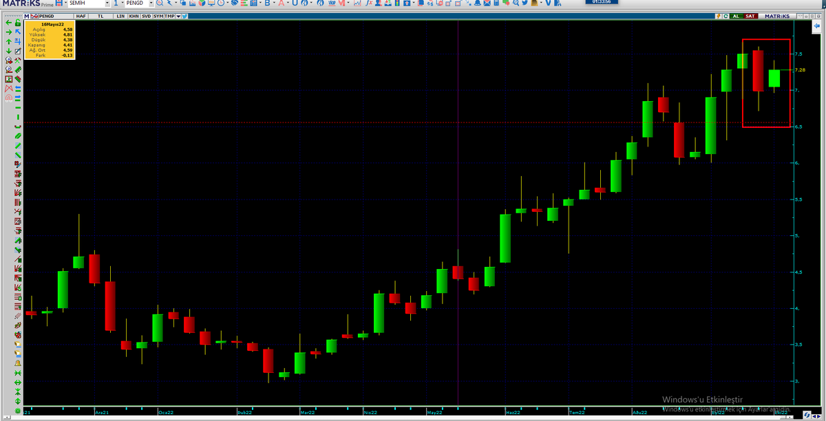 #pengd haftalıkta hamile boğa mum formasyonu oluşmak üzere bakalım nasıl bir şey çıkacak ortaya