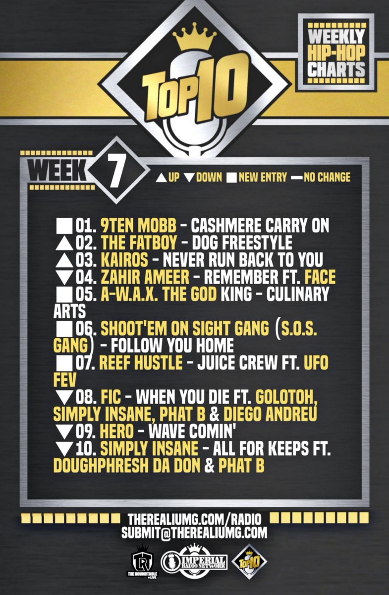ImperialRadioCA's tweet photo. This week's #Top10 results are in!

Big shoutout to everyone who submitted music, voted and shared! 💪🏽💯 And a big shoutout to 9Ten Mobb (@YungAbundance) for debuting at no.1!☝🏽

The polls have been reset and week 8 voting is underway: https://t.co/9gefM9KqqS https://t.co/HTl3Vie2Sn