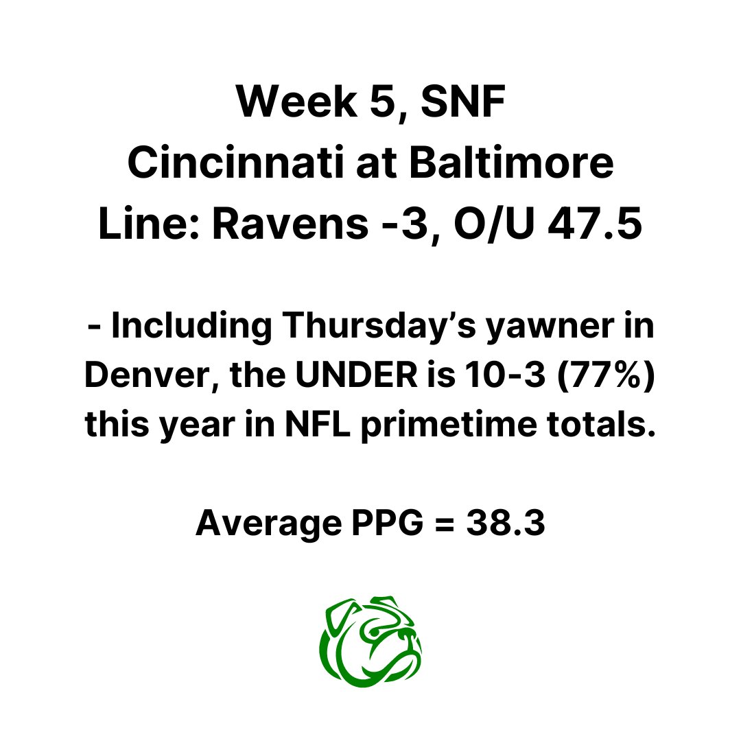 WunderdogSports's tweet photo. 🏈 🌙 Primetime Trends: Bengals vs. Ravens

First place in the AFC North is on the line tonight and my free NFL #computerpicks are showing value on the Bengals &amp; the OVER, but these nightcaps have been scoring historically low. #SNF

How are you playing this one⁉️ https://t.co/aSQIFPolNK