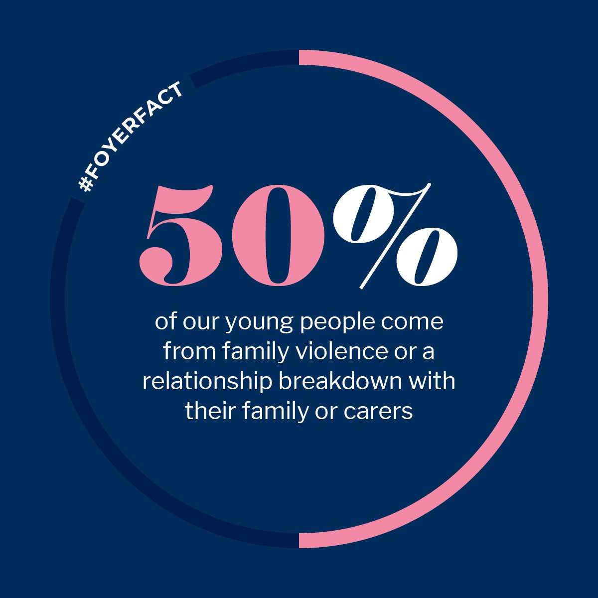 It’s #WorldHomelessDay2022 In Australia young people make up approx. 21% of the homeless population. Around 50% of young people residing in Foyers have needed safe housing with wrap-around supports due to family breakdown and violence. #foyerschangelives #endyouthhomelessness