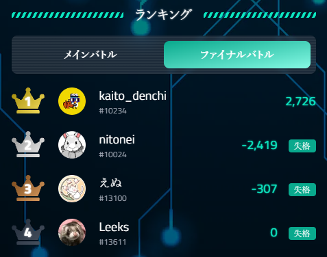 mycryptosaga_'s tweet photo. #MyCryptoSaga Official Cup #18 Blue Dragon 1 - A
The winner of the heated "Final Battle" is..
kaito_denchi‼️

Congratulations🎉

The #NFT🏆Trophy-card will be awarded to winner! https://t.co/9nFhMQ60Rj