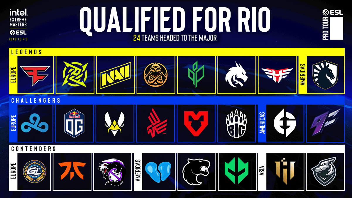 THIS IS YOUR #IEM RIO MAJOR LINEUP Tears were shed. Bonds were strengthened. Every one of these teams fought HARD to get here this week. SEE YOU IN BRAZIL ON OCTOBER 31ST! 🇧🇷