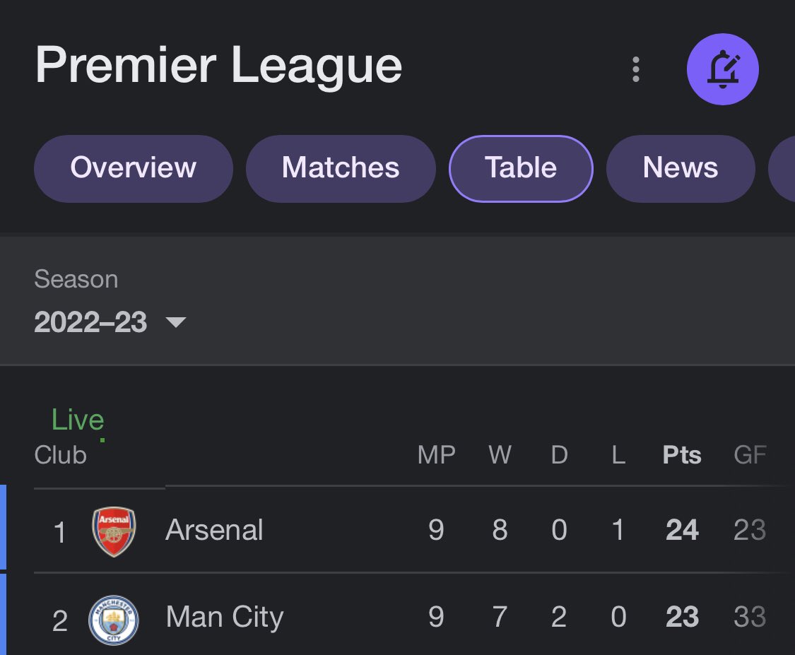 <a href="/Arsenal/">Arsenal</a> RT if you can see your team