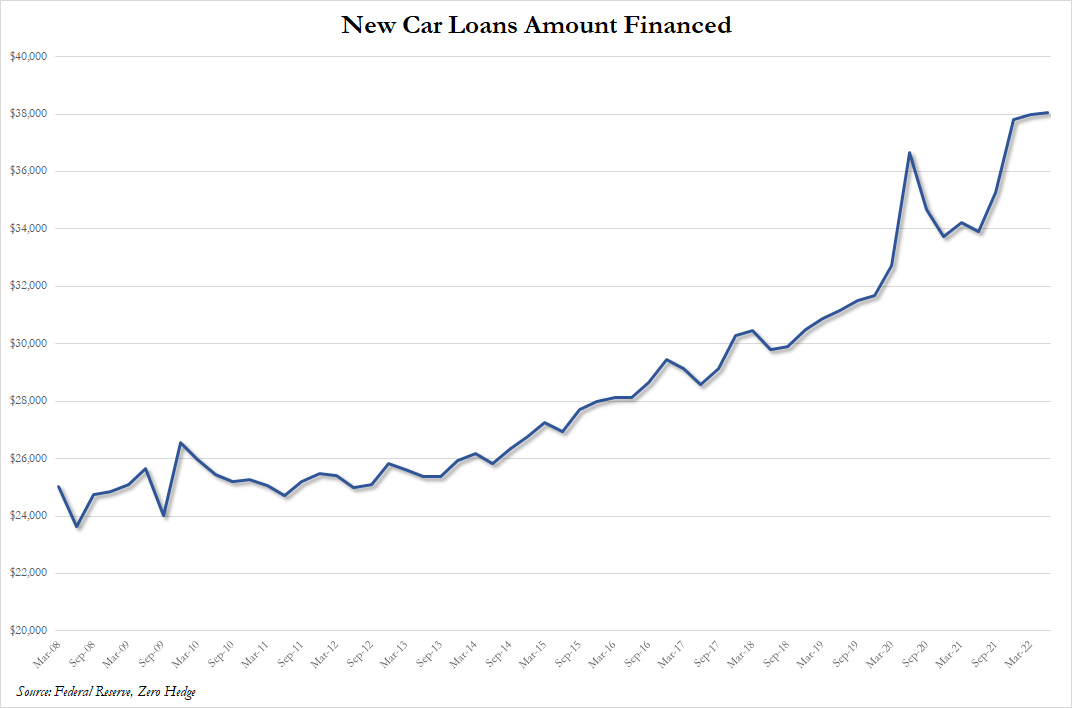 zerohedge on Twitter "With used car prices suddenly in free fall, this