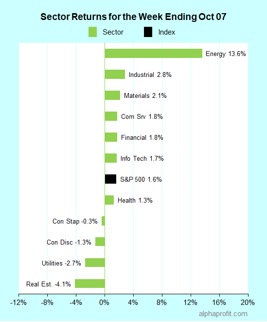 SamSubramanian's tweet photo. Top Performing ETFs – wk. end 10/07
Themes: #energy #oilservice #Oil #gas #oilandgas #NaturalGas. The top ETFs for the week include:
$OIH 17%
$USO 15%
$XOP 14%
$FCG 14%
$XLE 14%
#etfs #etf #alphaprofit #sectorrotation #stylerotation #sectorinvesting $SPY #SPY https://t.co/AI8KAHqwqH