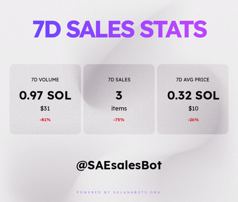 SAEsalesBot's tweet photo. These are the Space Apes Empire sales stats for the past week! 💰📈📉
Powered by https://t.co/0WBc9EZBz7 https://t.co/ZaSxUTvPYf