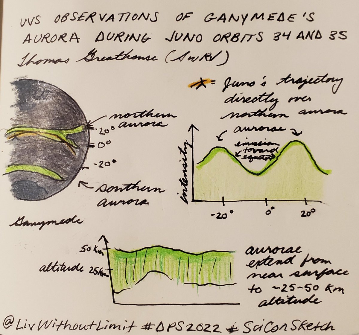 LivWithoutLimit's tweet photo. The third and final jovian aurorae talk by Thomas Greathouse (@SwRI) covered @NASAJuno observations of Ganymede. Models suggest the aurora extends from near the surface to altitudes of 25‐50 km. 

#DPS2022 #SciConSketch https://t.co/Wo4sEPyIbZ