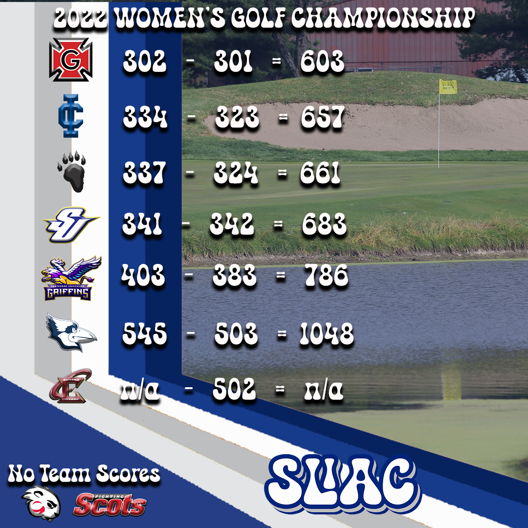 The @gcpioneers women's golf team hold a commanding lead entering the final day of the 2022 SLIAC Championship. Can they make it four straight titles tomorrow? Story - sliac.org/sports/wgolf/2… #SLIACtion #d3golf