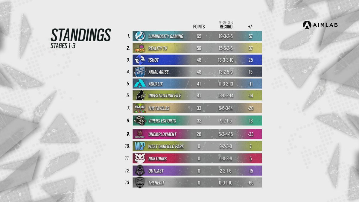 The top four teams of #R6NACL 2022 are locked in and ready for playoffs!

Looking near unstoppable all year, <a href="/Luminosity/">Luminosity Gaming</a> stands tall in 1st.

Not far behind in 2nd, off the back of a perfect stage, RealityTV.

With <a href="/1shotLFO/">1shotLFO</a> and <a href="/ArialArise/">Arial Arise</a> holding down 3rd and 4th respectively.